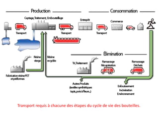 Transport requis à chacune des étapes du cycle de vie des bouteilles. 