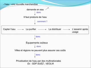 - l’eau : une nouvelle marchandise

                         demande en eau
                                       donc

                      Il faut produire de l’eau
                                       comment ?


Capter l’eau             La purifier               La distribuer   L’assainir après
                                                                   usage

                                   donc


                         Équipements coûteux
                                       donc

           Villes et régions ne peuvent plus assurer ces coûts
                                   donc


               Privatisation de l’eau par des multinationales
                           Ex : GDF-SUEZ ; VEOLIA
 