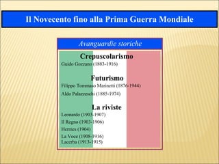 Il Novecento fino alla Prima Guerra Mondiale
Avanguardie storiche
Crepuscolarismo
Guido Gozzano (1883-1916)
Futurismo
Aldo Palazzeschi (1885-1974)
Leonardo (1903-1907)
Il Regno (1903-1906)
Lacerba (1913-1915)
La Voce (1908-1916)
Hermes (1904)
La riviste
Filippo Tommaso Marinetti (1876-1944)
 