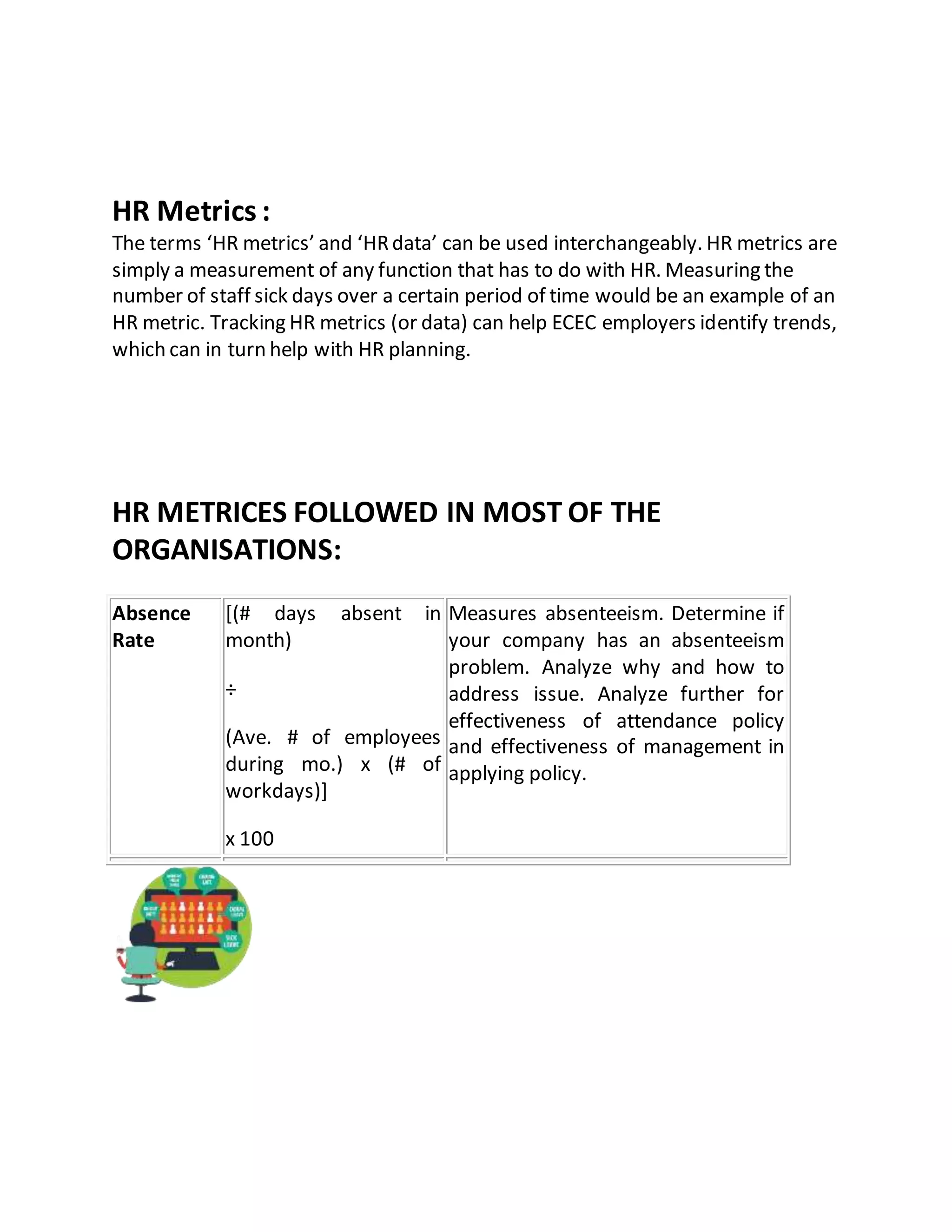 HR Metrics :
The terms ‘HR metrics’ and ‘HRdata’ can be used interchangeably. HR metrics are
simply a measurement of any function that has to do with HR. Measuring the
number of staff sick days over a certain period of time would be an example of an
HR metric. Tracking HR metrics (or data) can help ECEC employers identify trends,
which can in turn help with HR planning.
HR METRICES FOLLOWED IN MOST OF THE
ORGANISATIONS:
Absence
Rate
[(# days absent in
month)
÷
(Ave. # of employees
during mo.) x (# of
workdays)]
x 100
Measures absenteeism. Determine if
your company has an absenteeism
problem. Analyze why and how to
address issue. Analyze further for
effectiveness of attendance policy
and effectiveness of management in
applying policy.
 