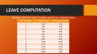 LEAVE COMPUTATION
Vacation and Sick Leave Credits earned on a Monthly Basis
No. of Months Vacation Leave Sick Leave Earned
1 1.25 1.25
2 2.50 2.50
3 3.75 3.75
4 5.00 5.00
5 6.25 6.25
6 7.50 7.50
7 8.75 8.75
8 10.00 10.00
9 11.25 11.25
10 12.50 12.50
11 13.75 13.75
12 15.00 15.00
 