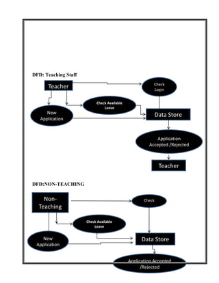 DFD: Teaching Staff
                                                         Check
      Teacher                                            Login


                           Check Available
                               Leave
     New                                                    Data Store
   Application
    Request

                                                         Application
                                                      Accepted /Rejected



                                                             Teacher

DFD:NON-TEACHING


    Non-                                            Check
  Teaching                                          Login


                      Check Available
                          Leave


   New                                             Data Store
 Application
  Request

                                             Application Accepted
                                                   /Rejected
 