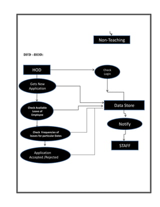 Non-Teaching


DFD –HOD:



    HOD                           Check
                                  Login


   Gets New
  Application
    Request


 Check Available
                                          Data Store
    Leave of
   Employee


                                            Notify
    Check Frequencies of
  leaves for particular Dates


                                            STAFF
     Application
  Accepted /Rejected
 