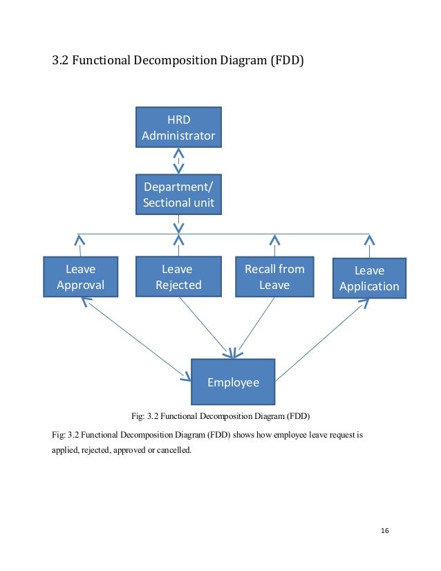 Leave Management Process Flow Chart