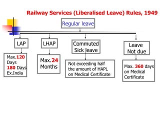 Railway Services (Liberalised Leave) Rules, 1949
Regular leave
LAP LHAP Commuted
Sick leave
Leave
Not due
Max.120
Days
180 Days
Ex.India
Max.24
Months
Not exceeding half
the amount of HAPL
on Medical Certificate
Max. 360 days
on Medical
Certificate
 