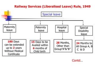 Railway Services (Liberalised Leave) Rule, 1949
Special leave
Maternity
leave
Paternity
leave
Hospital
leave
Special
Disability
leave
180 Days
can be extended
up to 2 years
Without Medical
Certificate
15 Days to be
Availed within
6 months of
Child birth
28 Months,
Other than
Group”A”&”B”
24 Months to
All Group A, B
C & D
Contd…
 
