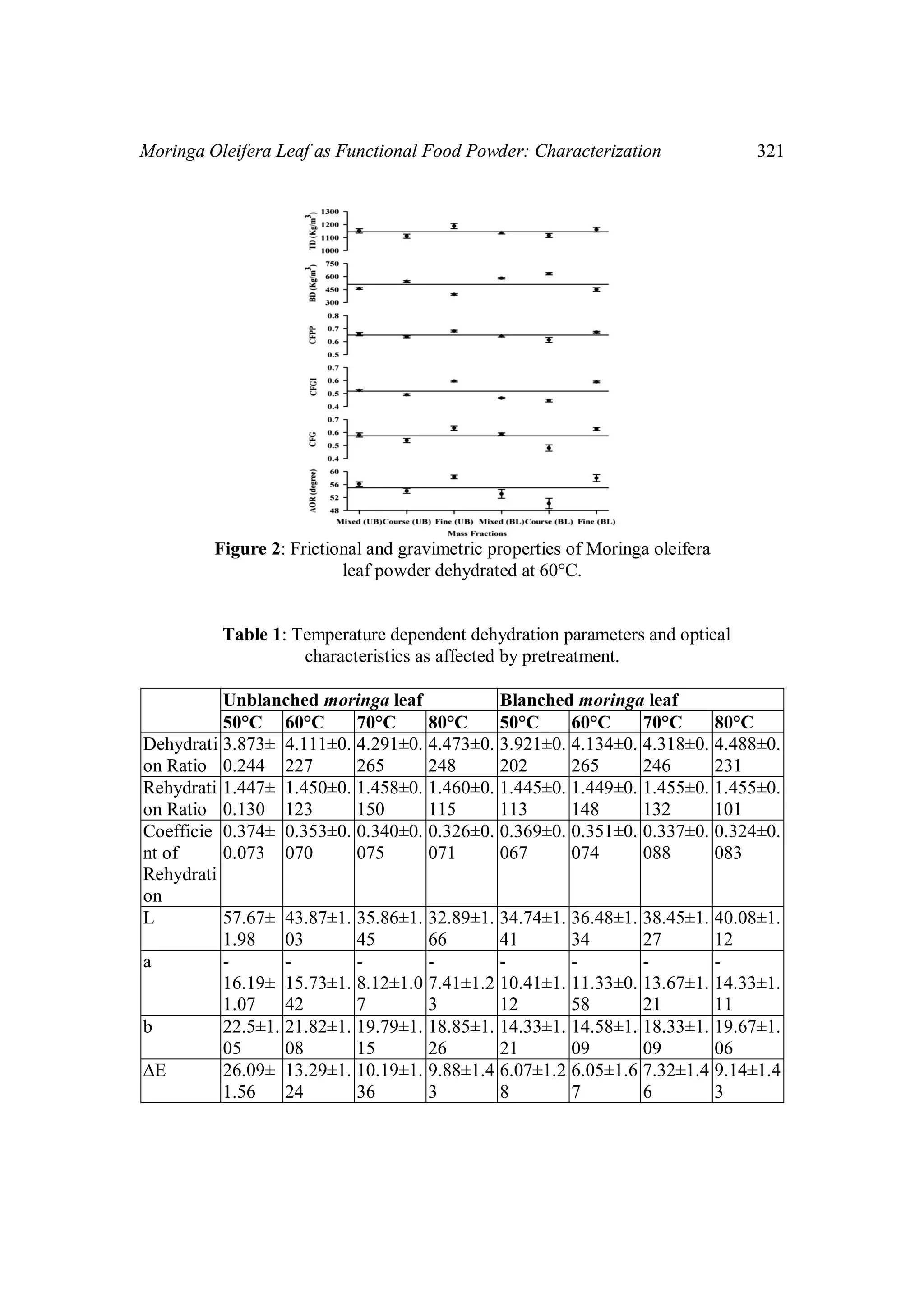 Moringa Oleifera Leaf as Functional Food Powder: Characterization 321 
Figure 2: Frictional and gravimetric properties of Moringa oleifera 
leaf powder dehydrated at 60°C. 
Table 1: Temperature dependent dehydration parameters and optical 
characteristics as affected by pretreatment. 
Unblanched moringa leaf Blanched moringa leaf 
50°C 60°C 70°C 80°C 50°C 60°C 70°C 80°C 
Dehydrati 
on Ratio 
3.873± 
0.244 
4.111±0. 
227 
4.291±0. 
265 
4.473±0. 
248 
3.921±0. 
202 
4.134±0. 
265 
4.318±0. 
246 
4.488±0. 
231 
Rehydrati 
on Ratio 
1.447± 
0.130 
1.450±0. 
123 
1.458±0. 
150 
1.460±0. 
115 
1.445±0. 
113 
1.449±0. 
148 
1.455±0. 
132 
1.455±0. 
101 
Coefficie 
nt of 
Rehydrati 
on 
0.374± 
0.073 
0.353±0. 
070 
0.340±0. 
075 
0.326±0. 
071 
0.369±0. 
067 
0.351±0. 
074 
0.337±0. 
088 
0.324±0. 
083 
L 57.67± 
1.98 
43.87±1. 
03 
35.86±1. 
45 
32.89±1. 
66 
34.74±1. 
41 
36.48±1. 
34 
38.45±1. 
27 
40.08±1. 
12 
a - 
16.19± 
1.07 
- 
15.73±1. 
42 
- 
8.12±1.0 
7 
- 
7.41±1.2 
3 
- 
10.41±1. 
12 
- 
11.33±0. 
58 
- 
13.67±1. 
21 
- 
14.33±1. 
11 
b 22.5±1. 
05 
21.82±1. 
08 
19.79±1. 
15 
18.85±1. 
26 
14.33±1. 
21 
14.58±1. 
09 
18.33±1. 
09 
19.67±1. 
06 
ΔE 26.09± 
1.56 
13.29±1. 
24 
10.19±1. 
36 
9.88±1.4 
3 
6.07±1.2 
8 
6.05±1.6 
7 
7.32±1.4 
6 
9.14±1.4 
3 
 