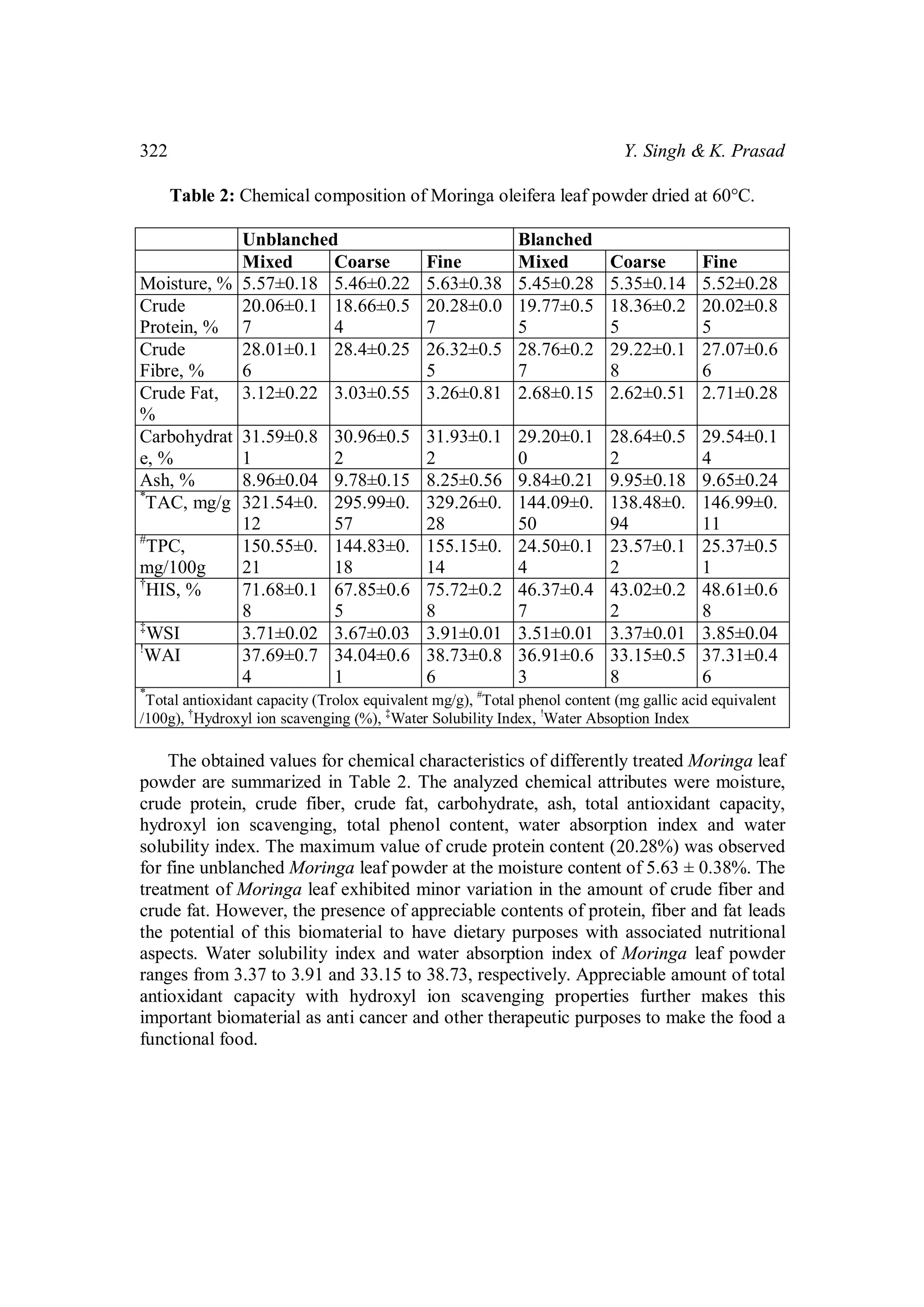 Y. Singh & K. Prasad 
322 
Table 2: Chemical composition of Moringa oleifera leaf powder dried at 60°C. 
Unblanched Blanched 
Mixed Coarse Fine Mixed Coarse Fine 
Moisture, % 5.57±0.18 5.46±0.22 5.63±0.38 5.45±0.28 5.35±0.14 5.52±0.28 
Crude 
20.06±0.1 
18.66±0.5 
20.28±0.0 
19.77±0.5 
18.36±0.2 
20.02±0.8 
Protein, % 
7 
4 
7 
5 
5 
5 
Crude 
Fibre, % 
28.01±0.1 
6 
28.4±0.25 26.32±0.5 
5 
28.76±0.2 
7 
29.22±0.1 
8 
27.07±0.6 
6 
Crude Fat, 
% 
3.12±0.22 3.03±0.55 3.26±0.81 2.68±0.15 2.62±0.51 2.71±0.28 
Carbohydrat 
e, % 
31.59±0.8 
1 
30.96±0.5 
2 
31.93±0.1 
2 
29.20±0.1 
0 
28.64±0.5 
2 
29.54±0.1 
4 
Ash, % 8.96±0.04 9.78±0.15 8.25±0.56 9.84±0.21 9.95±0.18 9.65±0.24 
*TAC, mg/g 321.54±0. 
12 
295.99±0. 
57 
329.26±0. 
28 
144.09±0. 
50 
138.48±0. 
94 
146.99±0. 
11 
#TPC, 
mg/100g 
150.55±0. 
21 
144.83±0. 
18 
155.15±0. 
14 
24.50±0.1 
4 
23.57±0.1 
2 
25.37±0.5 
1 
†HIS, % 71.68±0.1 
8 
67.85±0.6 
5 
75.72±0.2 
8 
46.37±0.4 
7 
43.02±0.2 
2 
48.61±0.6 
8 
‡WSI 3.71±0.02 3.67±0.03 3.91±0.01 3.51±0.01 3.37±0.01 3.85±0.04 
!WAI 37.69±0.7 
4 
34.04±0.6 
1 
38.73±0.8 
6 
36.91±0.6 
3 
33.15±0.5 
8 
37.31±0.4 
6 
*Total antioxidant capacity (Trolox equivalent mg/g), #Total phenol content (mg gallic acid equivalent 
/100g), †Hydroxyl ion scavenging (%), ‡Water Solubility Index, !Water Absoption Index 
The obtained values for chemical characteristics of differently treated Moringa leaf 
powder are summarized in Table 2. The analyzed chemical attributes were moisture, 
crude protein, crude fiber, crude fat, carbohydrate, ash, total antioxidant capacity, 
hydroxyl ion scavenging, total phenol content, water absorption index and water 
solubility index. The maximum value of crude protein content (20.28%) was observed 
for fine unblanched Moringa leaf powder at the moisture content of 5.63 ± 0.38%. The 
treatment of Moringa leaf exhibited minor variation in the amount of crude fiber and 
crude fat. However, the presence of appreciable contents of protein, fiber and fat leads 
the potential of this biomaterial to have dietary purposes with associated nutritional 
aspects. Water solubility index and water absorption index of Moringa leaf powder 
ranges from 3.37 to 3.91 and 33.15 to 38.73, respectively. Appreciable amount of total 
antioxidant capacity with hydroxyl ion scavenging properties further makes this 
important biomaterial as anti cancer and other therapeutic purposes to make the food a 
functional food. 
 
