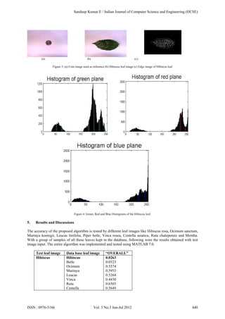 (a) (b) (c)
Figure 3: (a) Coin image used as reference (b) Hibiscus leaf image (c) Edge image of Hibiscus leaf
Figure 4: Green, Red and Blue Histograms of the Hibiscus leaf.
5. Results and Discussions
The accuracy of the proposed algorithm is tested by different leaf images like Hibiscus rosa, Ocimum sanctum,
Murraya koenigii, Leucas linifolia, Piper betle, Vinca rosea, Centella asiatica, Ruta chalepensis and Mentha.
With a group of samples of all these leaves kept in the database, following were the results obtained with test
image input. The entire algorithm was implemented and tested using MATLAB 7.0.
Test leaf image Data base leaf image “OVERALL”
Hibiscus Hibiscus
Betle
Ocimum
Murraya
Leucas
Vinca
Ruta
Centella
0.0263
0.0523
0.5374
0.5953
0.5264
0.4430
0.6503
0.5649
Sandeep Kumar.E / Indian Journal of Computer Science and Engineering (IJCSE)
ISSN : 0976-5166 Vol. 3 No.3 Jun-Jul 2012 440
 