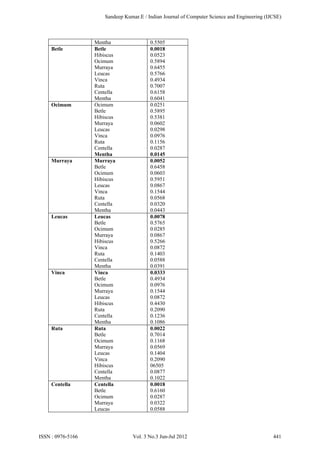 Mentha 0.5505
Betle Betle
Hibiscus
Ocimum
Murraya
Leucas
Vinca
Ruta
Centella
Mentha
0.0018
0.0523
0.5894
0.6455
0.5766
0.4934
0.7007
0.6158
0.6041
Ocimum Ocimum
Betle
Hibiscus
Murraya
Leucas
Vinca
Ruta
Centella
Mentha
0.0251
0.5895
0.5381
0.0602
0.0298
0.0976
0.1156
0.0287
0.0145
Murraya Murraya
Betle
Ocimum
Hibiscus
Leucas
Vinca
Ruta
Centella
Mentha
0.0052
0.6458
0.0603
0.5951
0.0867
0.1544
0.0568
0.0320
0.0443
Leucas Leucas
Betle
Ocimum
Murraya
Hibiscus
Vinca
Ruta
Centella
Mentha
0.0078
0.5765
0.0285
0.0867
0.5266
0.0872
0.1403
0.0588
0.0391
Vinca Vinca
Betle
Ocimum
Murraya
Leucas
Hibiscus
Ruta
Centella
Mentha
0.0333
0.4934
0.0976
0.1544
0.0872
0.4430
0.2090
0.1236
0.1086
Ruta Ruta
Betle
Ocimum
Murraya
Leucas
Vinca
Hibiscus
Centella
Mentha
0.0022
0.7014
0.1168
0.0569
0.1404
0.2090
06505
0.0877
0.1022
Centella Centella
Betle
Ocimum
Murraya
Leucas
0.0018
0.6160
0.0287
0.0322
0.0588
Sandeep Kumar.E / Indian Journal of Computer Science and Engineering (IJCSE)
ISSN : 0976-5166 Vol. 3 No.3 Jun-Jul 2012 441
 
