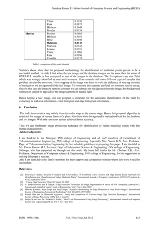 Vinca
Ruta
Hibiscus
Mentha
0.1236
0.0873
0.5649
0.0158
Mentha Mentha
Hibiscus
Betle
Ocimum
Murraya
Leucas
Vinca
Ruta
Centella
0.0605
0.5491
0.6040
0.0145
0.0443
0.0391
0.1086
0.0996
0.0173
Table 1: comparison of the result obtained
Statistics above show that the proposed methodology for identification of medicinal plants proven to be a
successful method. In table 1 that when the test image and the database images are the same then the value of
OVERALL variable is less compared to rest of the images in the database. The Exceptional case was Tulsi
which was wrongly identified as mint and vice-versa. If we consider still more different types of samples this
problem can also be overcome. Here cropping of the image was done to avoid the influence of varying intensity
of sunlight on the background of the leaf image. To overcome this separate artificial environment can be set up;
since in that case the intensity remains constant we can subtract the background from the image, but background
subtraction cannot be applied for the image captured in natural light.
Hence having a leaf image, one can program a computer for the automatic identification of the plant by
extracting its leaf area information, color histogram and edge histogram information.
6. Conclusion
The leaf characteristics vary widely from its tender stage to the mature stage. Hence this proposed algorithm is
restricted for images of mature leaves of a plant. Also here white background is maintained both for the database
and test images. With this constraint system achieved better accuracy.
Thus we can implement image processing technique for identification of Indian medicinal plants with less
human induced errors.
Acknowledgements
I am thankful to the Principal, JNN college of Engineering and all staff members of Department of
Telecommunication Engineering, JNN college of Engineering. Especially Mrs. Veena K.N, Asst. Professor,
Dept. of Telecommunication Engineering for her valuable guidelines in preparing this paper. I am thankful to
Mr. Pawan Kumar M.P, Lecturer, Dept. of Information Science & Engineering, JNN college of Engineering,
Shimoga, who has supported me through out this work. My heart full thanks for Mr. Chethan K.R., Asst.
Professor, Department of Computer science & Engineering, JNN college of Engineering, for his suggestions in
making this paper a success.
Also I am thankful to my family members for their support and cooperation without whom this work would be
incomplete.
References
[1] Basavaraj S Anami, Suvarna S Nandyal and A.Govardhan, “A Combined Color, Texture and Edge feature Based Approach for
Identification and Classification of Indian Medicinal Plants”, International Journal of Computer Applications (0975-8887) volume 6-
No.12, September 2010.
[2] “Canny Edge Detection” 09gr820, March 23, 2009.
[3] N. Senthilkumaran and R. Rajesh, “Edge Detection Techniques for Image Segmentation-A survey of Soft Computing Approaches”,
International Journal of recent Trends in Engineering, Vol.1, No.2, May 2009.
[4] Manisha Kaushal, Arjan Singh and Baljit Singh, “Adaptive thresholding for Edge Detection in Gray Scale Images”, International
Journal of Engineering Science and Technology”,Vol. 2(6),2010, 2077-2082.
[5] Raman Mani and Dr. Himanshu Aggarwal, “ Study and Comparison of Various Image Edge Detection Techniques”, International
Journal of Image Processing (IJIP), Vol.3: issue(1)
[6] Sanjay B patil and Dr. Shrikant K Bodhe, “ Betel Leaf Measurement Using Image Processing”, International Journal on Computer
Science and engineering(IJSCE), Vol. 3 No. 7 july 2011.
Sandeep Kumar.E / Indian Journal of Computer Science and Engineering (IJCSE)
ISSN : 0976-5166 Vol. 3 No.3 Jun-Jul 2012 442
 