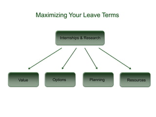 Maximizing Your Leave Terms


                Internships & Research




Value        Options            Planning   Resources
 