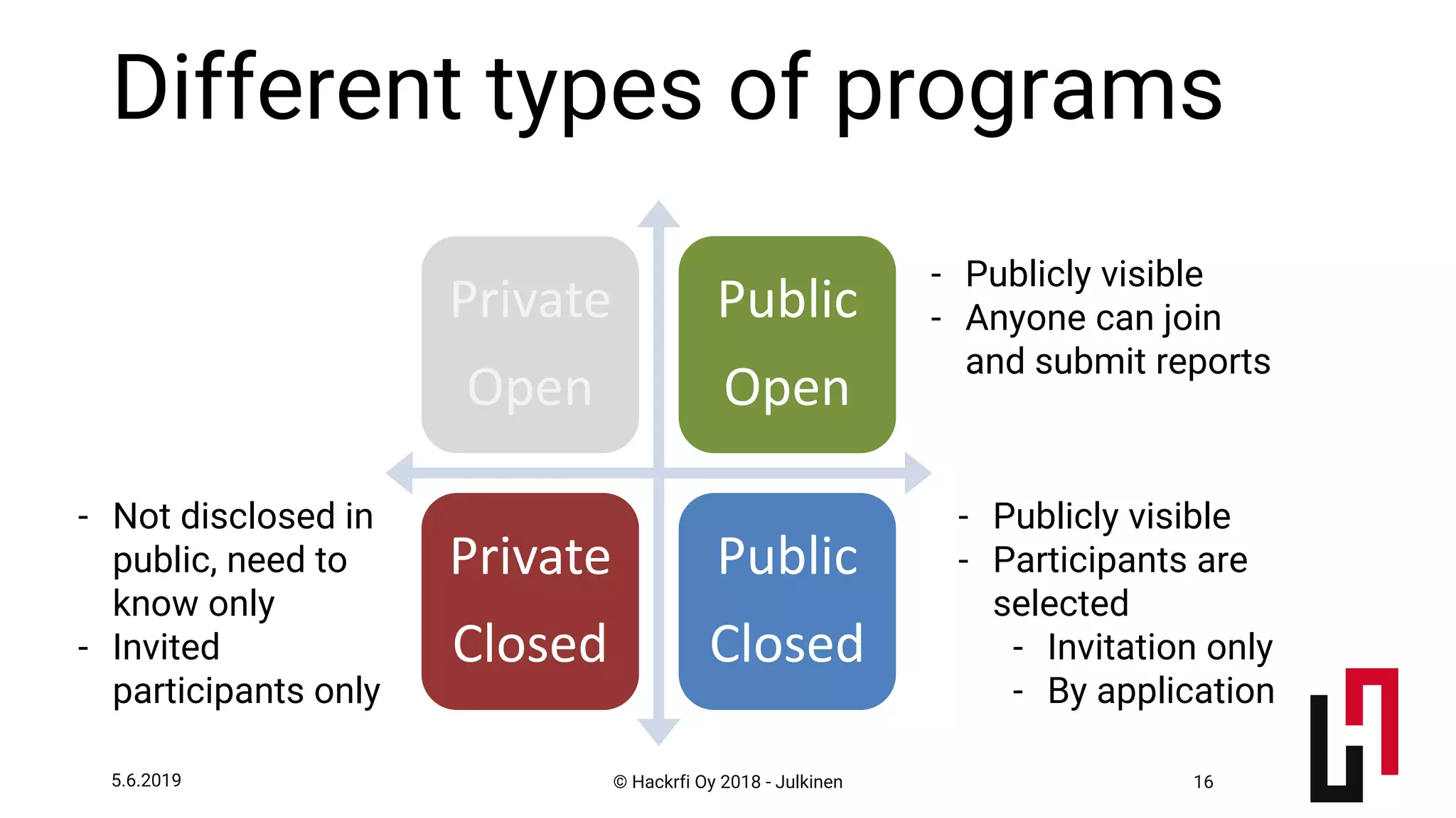 © Hackrfi Oy 2018 - Julkinen5.6.2019 16
Different types of programs
Private
Open
Public
Open
Private
Closed
Public
Closed
- Not disclosed in
public, need to
know only
- Invited
participants only
- Publicly visible
- Anyone can join
and submit reports
- Publicly visible
- Participants are
selected
- Invitation only
- By application
 