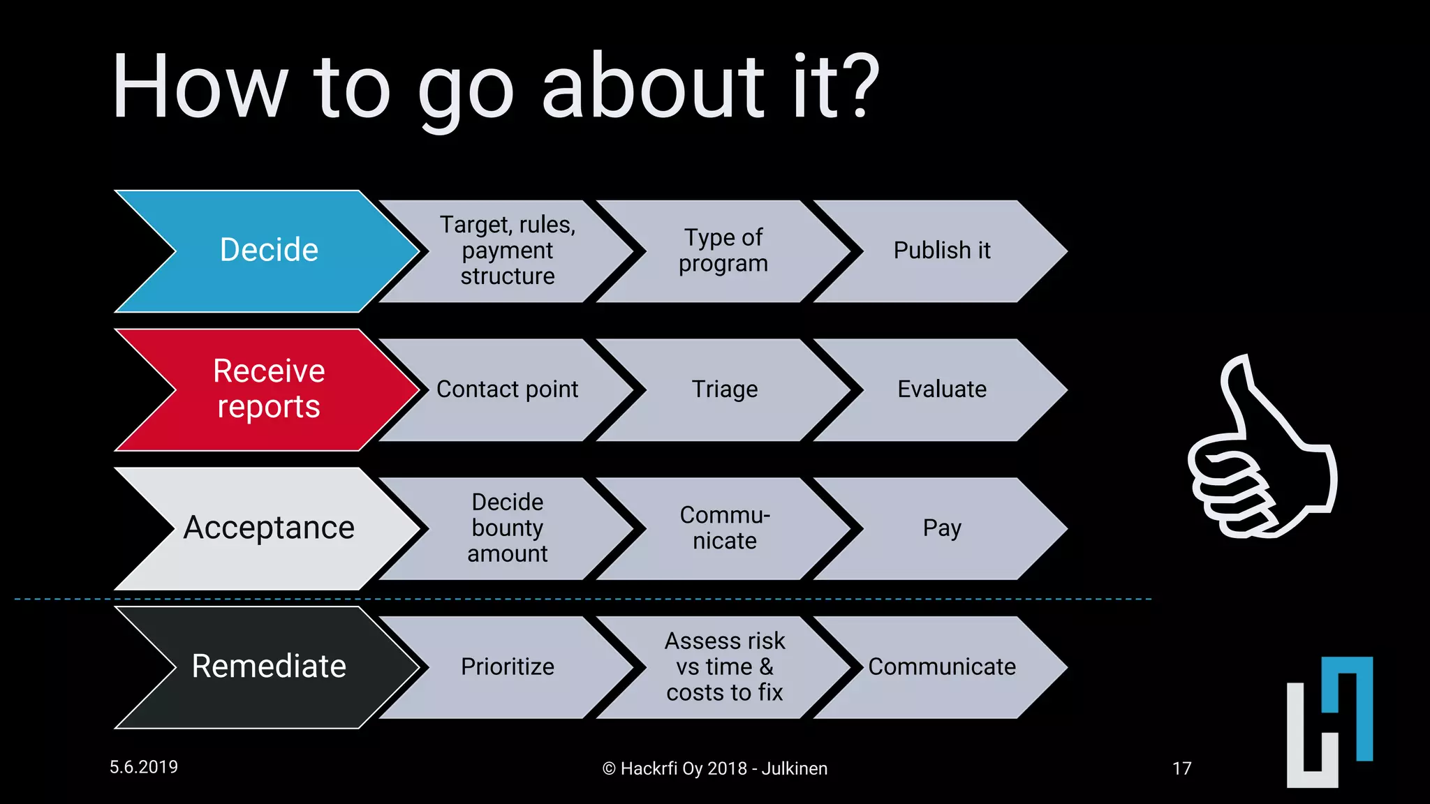 © Hackrfi Oy 2018 - Julkinen5.6.2019 17
How to go about it?
Decide
Target, rules,
payment
structure
Type of
program
Publish it
Receive
reports
Contact point Triage Evaluate
Acceptance
Decide
bounty
amount
Commu-
nicate
Pay
Remediate Prioritize
Assess risk
vs time &
costs to fix
Communicate

 