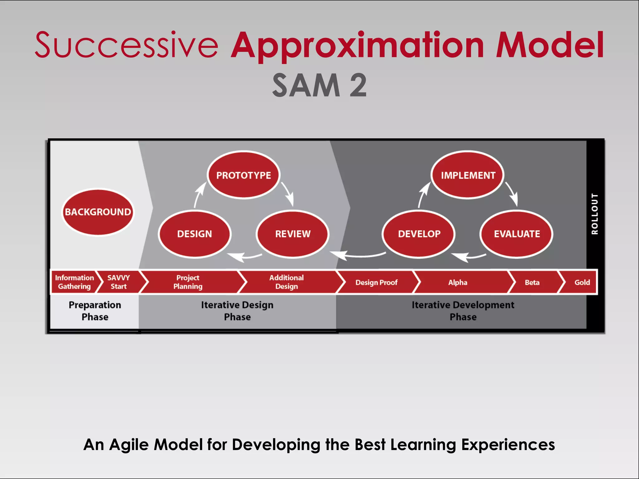 Successive Approximation Model
                         SAM 2




  An Agile Model for Developing the Best Learning Experiences
 