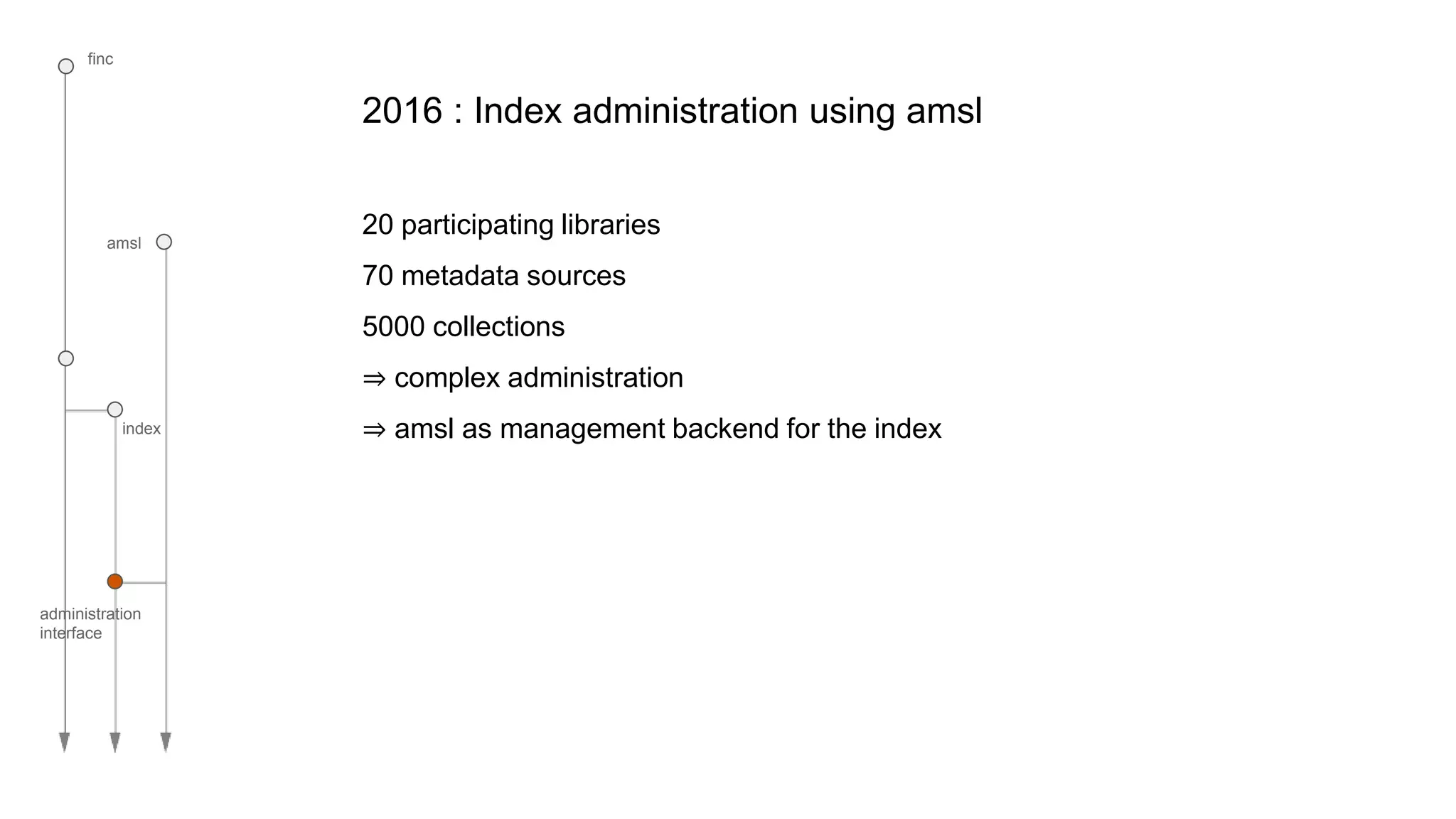 finc
amsl
index
administration
interface
2016 : Index administration using amsl
20 participating libraries
70 metadata sources
5000 collections
⇒ complex administration
⇒ amsl as management backend for the index
 