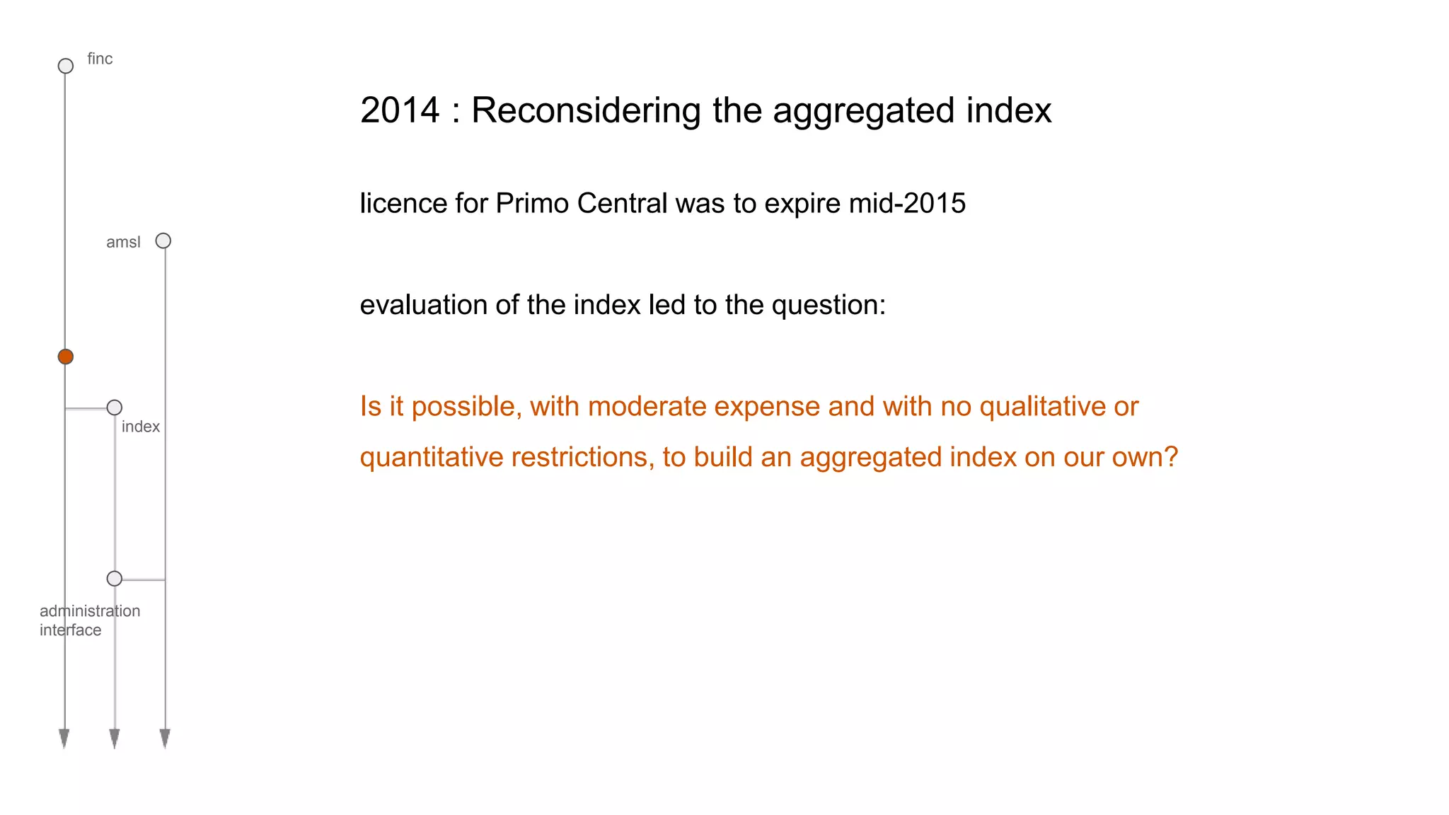 finc
amsl
index
administration
interface
licence for Primo Central was to expire mid-2015
evaluation of the index led to the question:
Is it possible, with moderate expense and with no qualitative or
quantitative restrictions, to build an aggregated index on our own?
2014 : Reconsidering the aggregated index
 