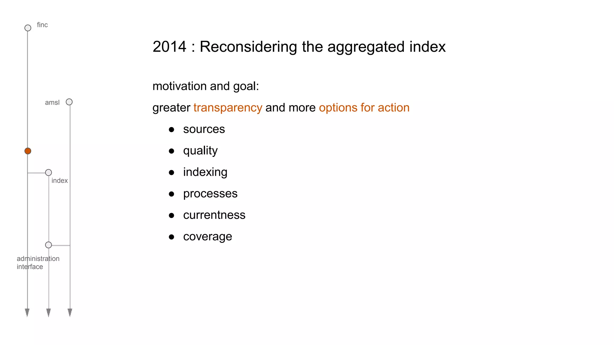 finc
amsl
index
administration
interface
motivation and goal:
greater transparency and more options for action
● sources
● quality
● indexing
● processes
● currentness
● coverage
2014 : Reconsidering the aggregated index
 