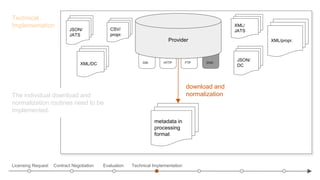 Contract Negotiation Evaluation Technical Implementation
metadata in
processing
format
download and
normalization
Technical
Implementation
XML/DC
XML/propr.
JSON/
JATS
XML/
JATS
OAI HTTP FTP DVD
Provider
JSON/
DC
CSV/
propr.
The individual download and
normalization routines need to be
implemented.
Licensing Request
 