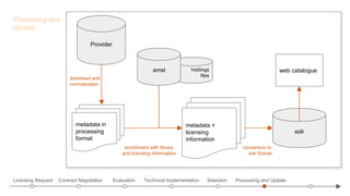 Processing and
Update
Contract Negotiation Evaluation Technical Implementation
Provider
holdings
files
metadata in
processing
format
amsl
solr
metadata +
licensing
information
web catalogue
download and
normalization
enrichment with library
and licensing information
conversion to
solr format
Selection Processing and UpdateLicensing Request
 