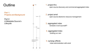 Outline finc
amsl
index
administration
interface
1. project finc
open source discovery and commercial aggregated index
2. project amsl
open source electronic resource management
3. aggregated index
renewal or do-it-yourself?
4. aggregated index
building our own
5. synergy effects
index administration with amsl
Part 1:
Projects and Background
Part 2:
A Metadata Source’s
Lifecycle
 