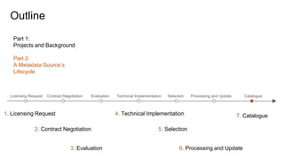 Outline
Part 1:
Projects and Background
Part 2:
A Metadata Source’s
Lifecycle
Contract NegotiationLicensing Request Evaluation Technical Implementation Selection Processing and Update Catalogue
1. Licensing Request
2. Contract Negotiation
3. Evaluation
4. Technical Implementation
5. Selection
6. Processing and Update
7. Catalogue
 