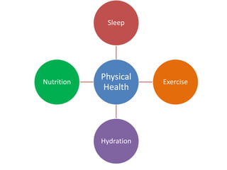 Physical
Health
Sleep
Exercise
Hydration
Nutrition
 