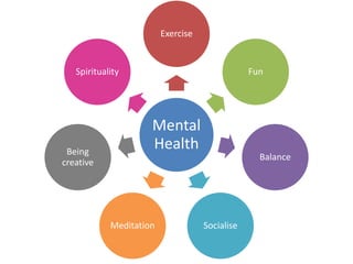Mental
Health
Exercise
Fun
Balance
SocialiseMeditation
Being
creative
Spirituality
 