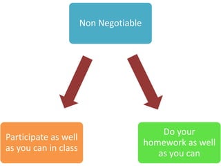 Non Negotiable
Do your
homework as well
as you can
Participate as well
as you can in class
 