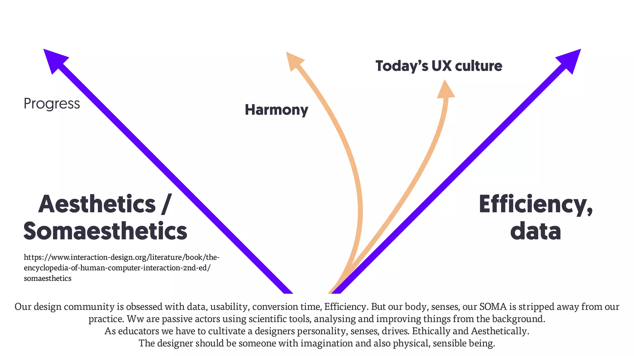 Harmony
Efficiency,
data
Aesthetics /
Somaesthetics
Today’s UX culture
https://www.interaction-design.org/literature/book/the-
encyclopedia-of-human-computer-interaction-2nd-ed/
somaesthetics
Our design community is obsessed with data, usability, conversion time, Efficiency. But our body, senses, our SOMA is stripped away from our
practice. Ww are passive actors using scientific tools, analysing and improving things from the background.  
As educators we have to cultivate a designers personality, senses, drives. Ethically and Aesthetically.  
The designer should be someone with imagination and also physical, sensible being.
Progress
 