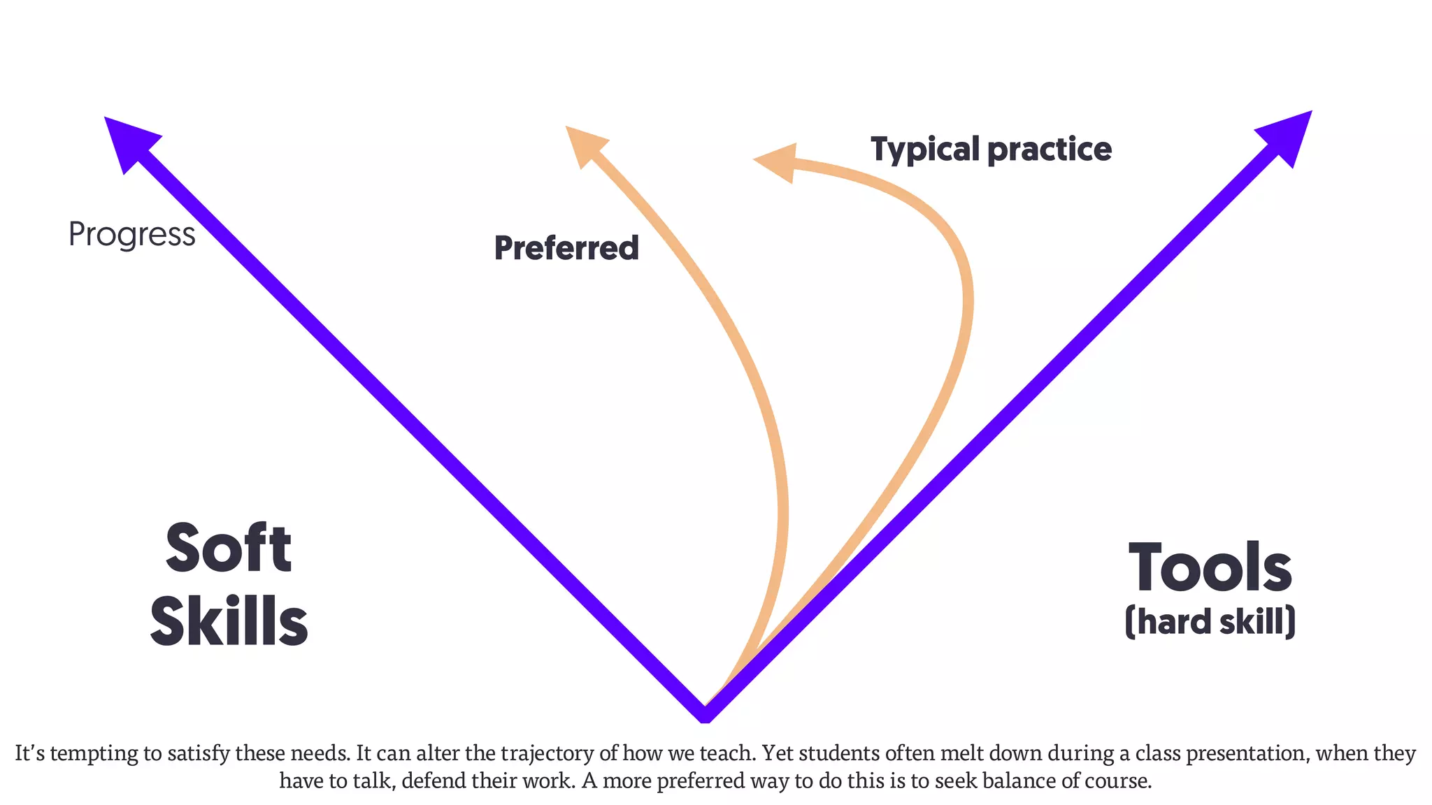 Preferred
Tools
(hard skill)
Soft
Skills
Typical practice
It’s tempting to satisfy these needs. It can alter the trajectory of how we teach. Yet students often melt down during a class presentation, when they
have to talk, defend their work. A more preferred way to do this is to seek balance of course.
Progress
 
