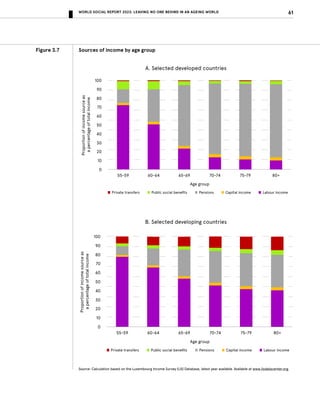 Leaving No One Behind in an Ageing World - World Social Report 2023 | PDF