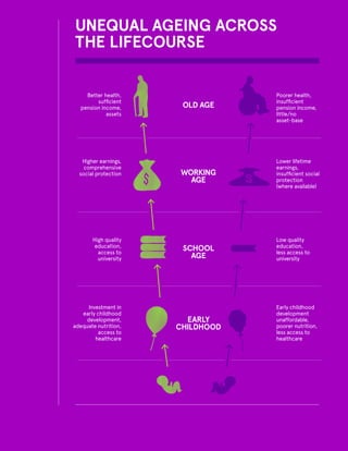 Leaving No One Behind in an Ageing World - World Social Report 2023 | PDF