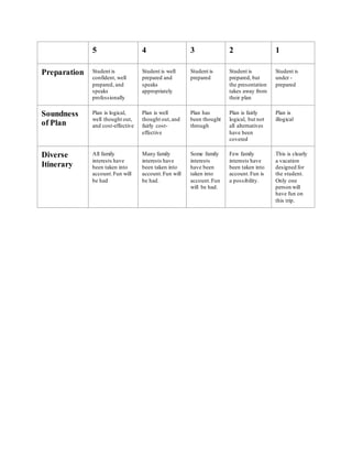 5 4 3 2 1
Preparation Student is
confident, well
prepared, and
speaks
professionally
Student is well
prepared and
speaks
appropriately
Student is
prepared
Student is
prepared, but
the presentation
takes away from
their plan
Student is
under -
prepared
Soundness
of Plan
Plan is logical,
well thought out,
and cost-effective
Plan is well
thought out, and
fairly cost-
effective
Plan has
been thought
through
Plan is fairly
logical, but not
all alternatives
have been
covered
Plan is
illogical
Diverse
Itinerary
All family
interests have
been taken into
account.Fun will
be had
Many family
interests have
been taken into
account.Fun will
be had.
Some family
interests
have been
taken into
account.Fun
will be had.
Few family
interests have
been taken into
account.Fun is
a possibility.
This is clearly
a vacation
designed for
the student.
Only one
person will
have fun on
this trip.
 
