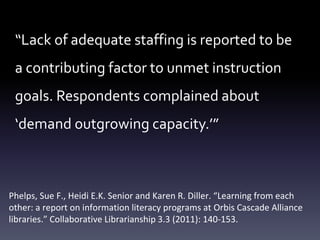 Phelps, Sue F., Heidi E.K. Senior and Karen R.
Diller. “Learning from each other: a report on
information literacy programs at Orbis
Cascade Alliance libraries.” Collaborative
Librarianship 3.3 (2011): 140-153.
“Lack of adequate staffing is reported to be
a contributing factor to unmet instruction
goals. Respondents complained about
‘demand outgrowing capacity.’”
Phelps, Sue F., Heidi E.K. Senior and Karen R. Diller. “Learning from each
other: a report on information literacy programs at Orbis Cascade Alliance
libraries.” Collaborative Librarianship 3.3 (2011): 140-153.
 