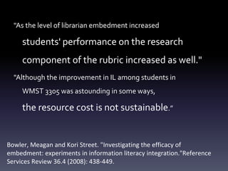 Bowler, Meagan and Kori Street. "Investigating
the efficacy of embedment: experiments in
information literacy integration."Reference
Services Review 36.4 (2008): 438-449.
"As the level of librarian embedment increased
students' performance on the research
component of the rubric increased as well."
"Although the improvement in IL among students in
WMST 3305 was astounding in some ways,
the resource cost is not sustainable.”
Bowler, Meagan and Kori Street. "Investigating the efficacy of
embedment: experiments in information literacy integration."Reference
Services Review 36.4 (2008): 438-449.
 