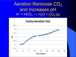 Aeration Removes CO2
and Increases pH
H+ + HCO3
-
↔ H2O + CO2 (g)
 