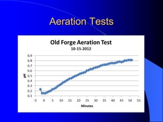 Aeration Tests
 
