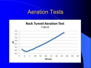 Aeration Tests
 