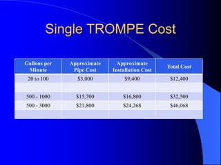 Single TROMPE Cost
Gallons per
Minute
Approximate
Pipe Cost
Approximate
Installation Cost
Total Cost
20 to 100 $3,000 $9,400 $12,400
500 - 1000 $15,700 $16,800 $32,500
500 - 3000 $21,800 $24,268 $46,068
 