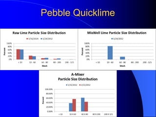 Pebble Quicklime
 