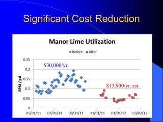 Significant Cost Reduction
$30,000/yr.
$13,900/yr. est.
 