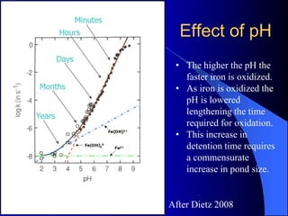 Effect of pH
After Dietz 2008
• The higher the pH the
faster iron is oxidized.
• As iron is oxidized the
pH is lowered
lengthening the time
required for oxidation.
• This increase in
detention time requires
a commensurate
increase in pond size.
 