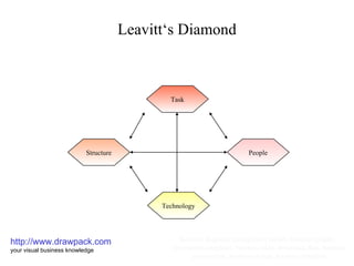 Leavitt‘s Diamond http://www.drawpack.com your visual business knowledge business diagram, management model, business graphic, powerpoint templates, business slide, download, free, business presentation, business design, business template Task Technology People Structure 