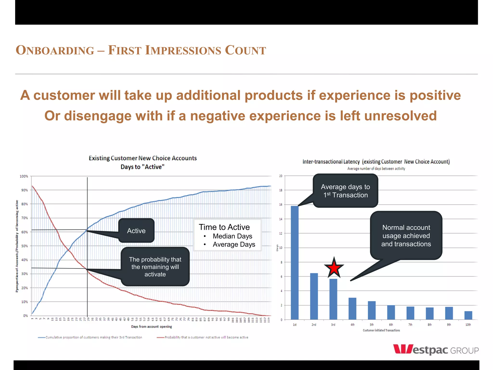 ONBOARDING – FIRST IMPRESSIONS COUNT


A customer will take up additional products if experience is positive
   Or disengage with if a negative experience is left unresolved




                                                            Average days to
                                                            1st Transaction




                Active                  Time to Active                        Normal account
                                         •   Median Days                      usage achieved
                                         •   Average Days                     and transactions

                 The probability that
                  the remaining will
                       activate
 