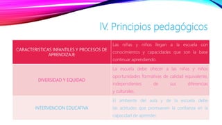 CARACTERISTICAS INFANTILES Y PROCESOS DE
APRENDIZAJE
Las niñas y niños llegan a la escuela con
conocimientos y capacidades que son la base
continuar aprendiendo.
DIVERSIDAD Y EQUIDAD
La escuela debe ofrecer a las niñas y niños
oportunidades formativas de calidad equivalente,
independientes de sus diferencias
y culturales.
INTERVENCION EDUCATIVA
El ambiente del aula y de la escuela debe
las actitudes que promueven la confianza en la
capacidad de aprender.
lV. Principios pedagógicos
 