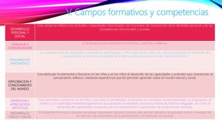 DESARROLLO
PERSONAL Y
SOCIAL
Este campo se refiere a las actitudes y capacidades relacionadas con el proceso de construcción de la identidad personal y de las
competencias emocionales y sociales.
LENGUAJE Y
COMUNICACIÓN
El lenguaje es una actividad comunicativa, cognitiva y reflexiva.
PENSAMIENTO
MATEMATICO
La conexión entre las actividades matemáticas espontaneas e informales de los niños y su uso para propiciar el desarrollo del
razonamiento, es el punto de partida de la intervención educativa en este campo formativo.
EXPLORACION Y
CONOCIMIENTO
DEL MUNDO
Esta dedicado fundamental a favorecer en las niñas y en los niños el desarrollo de las capacidades y actitudes que caracterizan al
pensamiento reflexivo, mediante experiencias que les permitan aprender sobre el mundo natural y social.
EXPRESION Y
APRECIACION
ARTISTICAS
Esta orientado a potenciar en las niñas y los niños la sensibilidad, la iniciativa, la curiosidad, la espontaneidad, la imaginación, el
estético y la creatividad mediante experiencias que propicien la expresión personal a través de distintos lenguajes, así como el
desarrollo de capacidades necesarias para la interpretación y apreciación de producciones artísticas.
DESARROLLO
FISICO Y SALUD
El desarrollo físico es un proceso en el que intervienen factores como la intervención genética, la actividad motriz, el estado de
la nutrición, las costumbres en la alimentación y el bienestar emocional.
V. Campos formativos y competencias
 