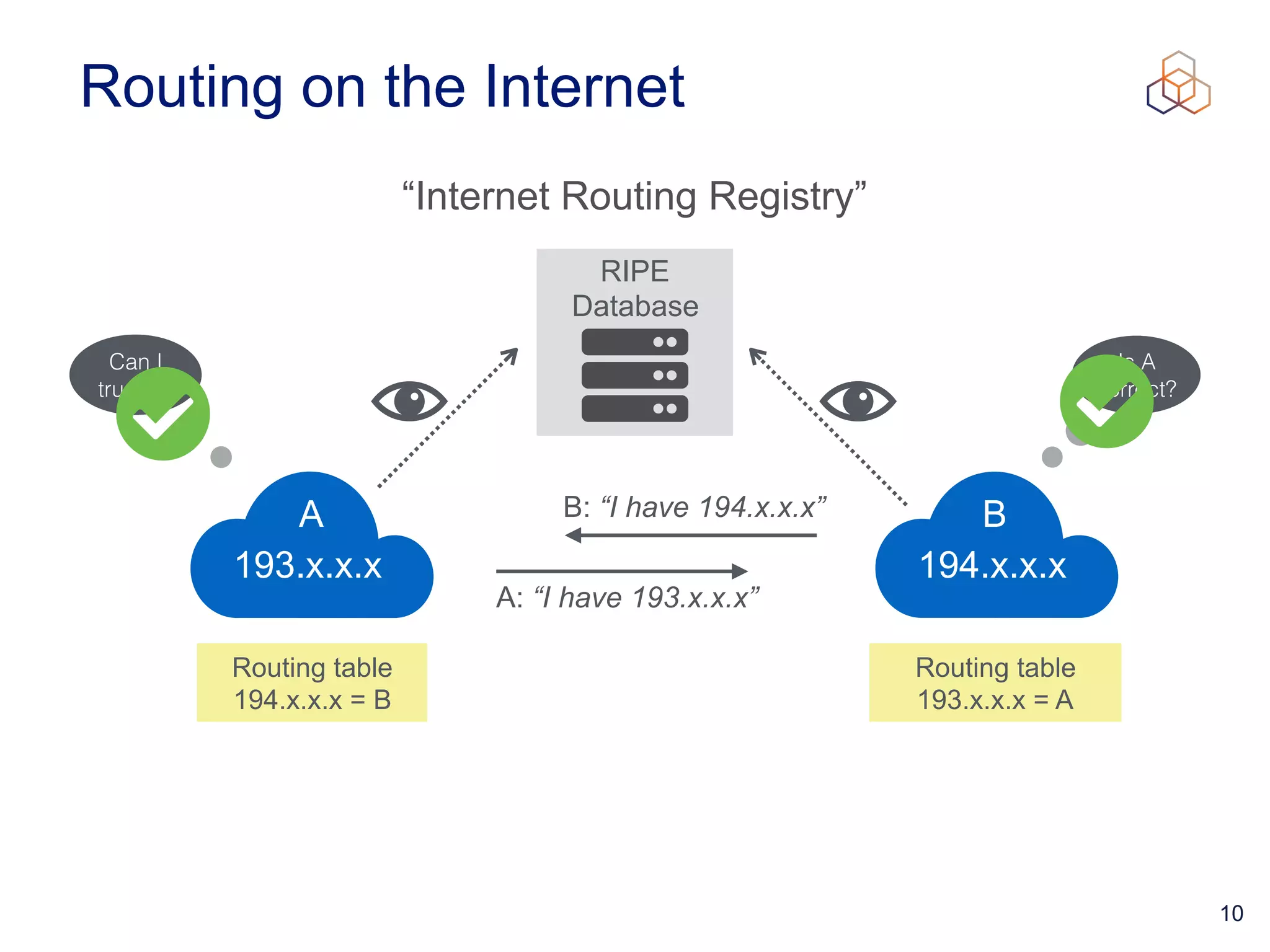 10
Routing on the Internet
Can I
trust B?
Routing table
 
194.x.x.x = B
Routing table
 
193.x.x.x = A
Is A
correct?
A
 
193.x.x.x
B
 
194.x.x.x
B: “I have 194.x.x.x”
A: “I have 193.x.x.x”
RIPE
Database
“Internet Routing Registry”
 