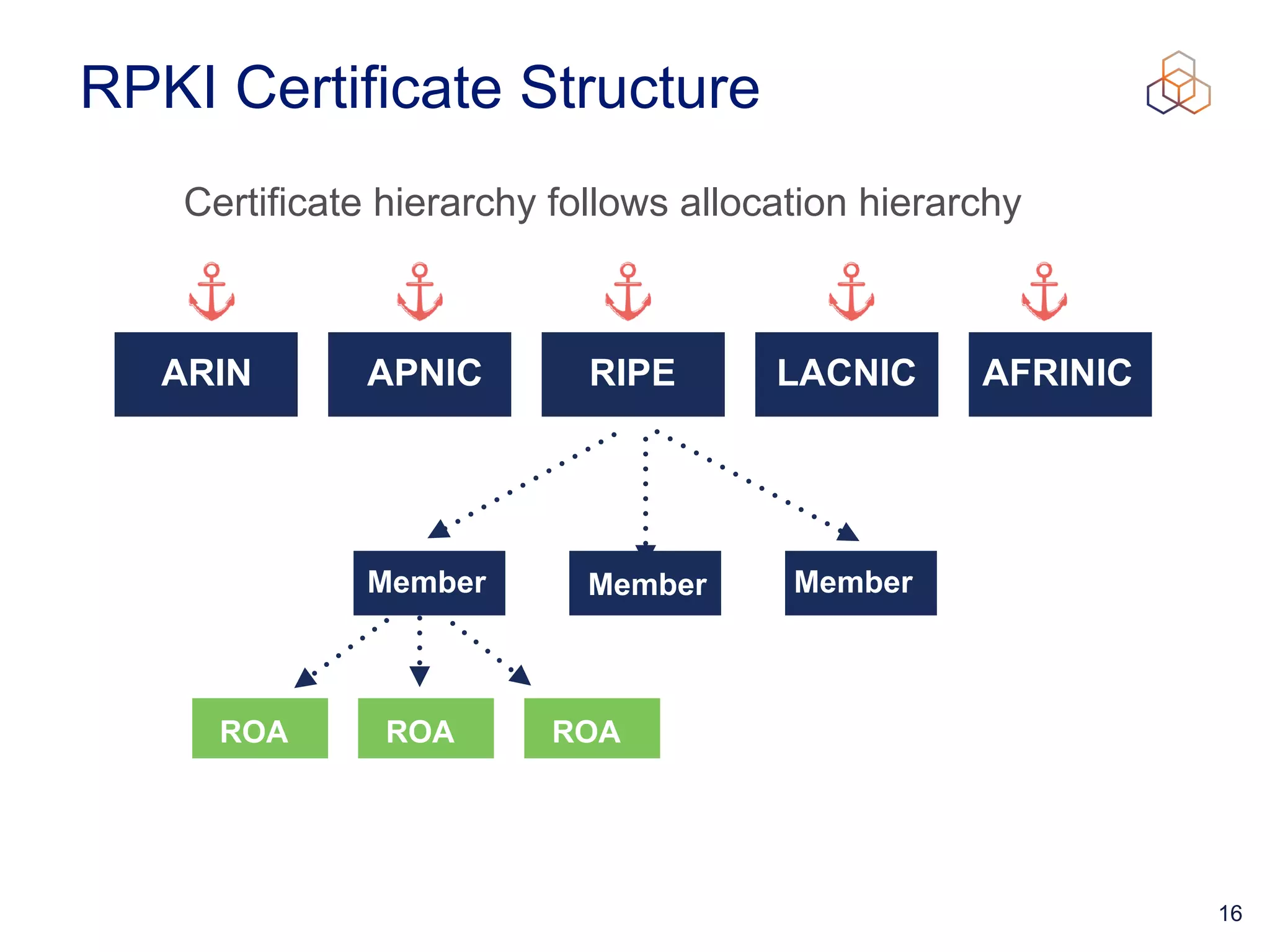 16
RPKI Certificate Structure
Member Member Member
ROA ROA ROA
Certificate hierarchy follows allocation hierarchy
ARIN APNIC RIPE LACNIC AFRINIC
 