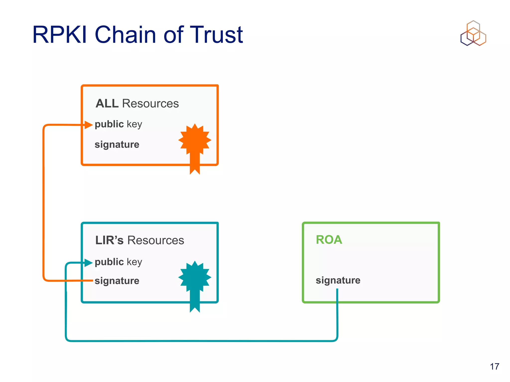 17
RPKI Chain of Trust
ROA
signature
LIR’s Resources
signature
public key
ALL Resources
signature
public key
 